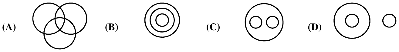 Four Venn diagrams: (A) three mutually overlapping circles; (B) three concentric circles; (C) a big circle with two separate small circles inside; (D) a circle inside a circle, with a separate small circle.