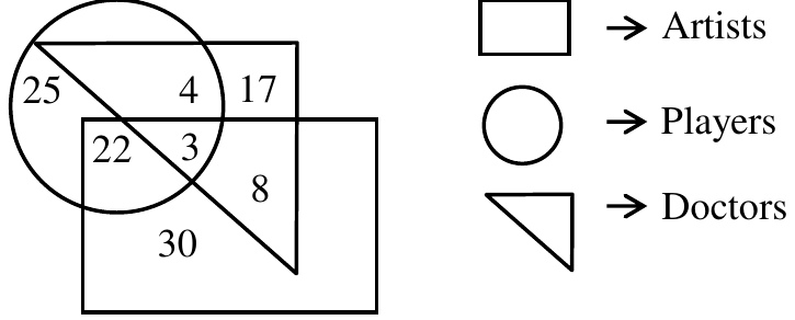 A circle (Players), a rectangle (Artists) and a right triangle (Doctors) overlapping, with a legend. Numbers: 25 in the circle only; 4 in circle and triangle; 17 in the triangle only; 22 in circle and rectangle; 3 in all three; 8 in triangle and rectangle; 30 in the rectangle only.