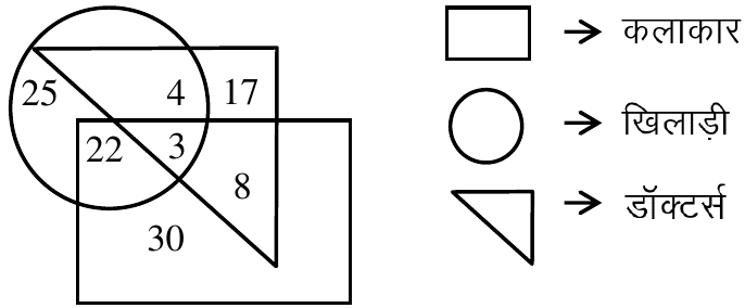 A circle (Players), a rectangle (Artists) and a right triangle (Doctors) overlapping, with a legend. Numbers: 25 in the circle only; 4 in circle and triangle; 17 in the triangle only; 22 in circle and rectangle; 3 in all three; 8 in triangle and rectangle; 30 in the rectangle only.