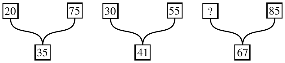 Three figures, each with two boxed numbers on top joined by curved lines to one boxed number below: 20 and 75 over 35; 30 and 55 over 41; ? and 85 over 67.