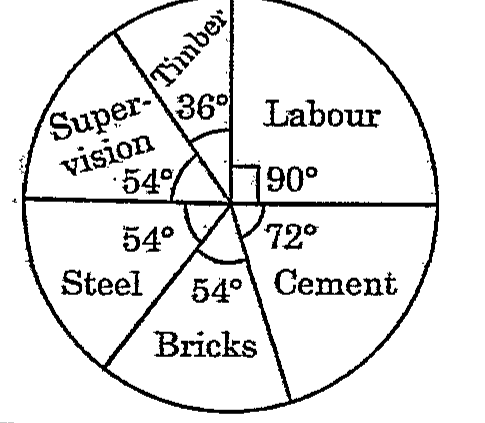 Pie chart of the construction cost of a house: Labour 90 degrees, Cement 72, Bricks 54, Steel 54, Supervision 54, Timber 36.