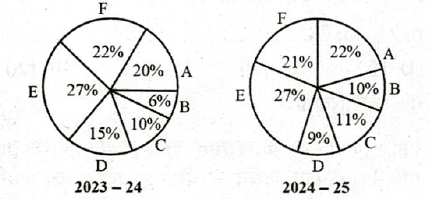 Two pie charts of a company's expenditure heads A to F. 2023-24: A 20%, B 6%, C 10%, D 15%, E 27%, F 22%. 2024-25: A 22%, B 10%, C 11%, D 9%, E 27%, F 21%.