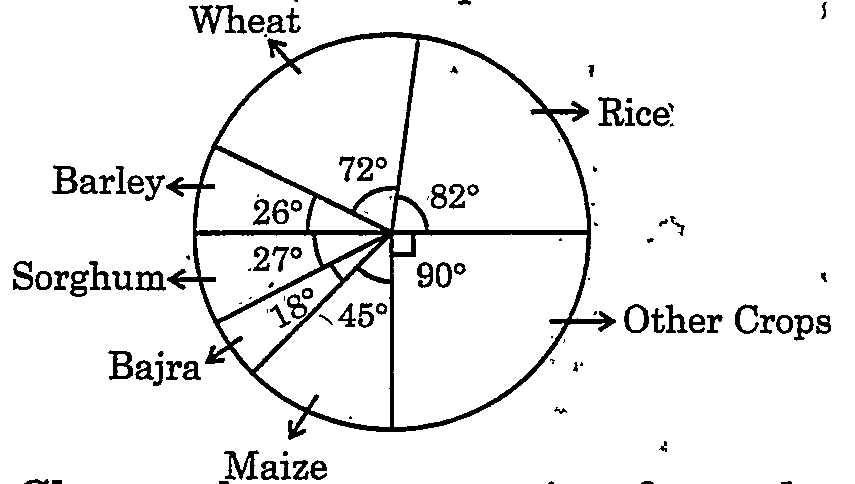 Pie chart: Wheat 72°, Rice 82°, Other crops 90°, Maize 45°, Bajra 18°, Sorghum 27°, Barley 26°